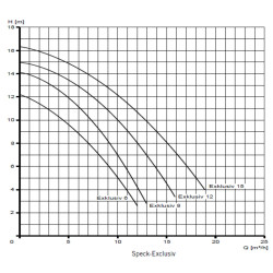 Poolpumpe SPECK Exklusiv 15 Schwimmbadpumpe 15m3/h 230V Filterpumpe bis 90m³