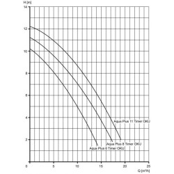Poolpumpe OKU Aqua Plus Timer Filterpumpe mit Zeitschaltuhr 230 V