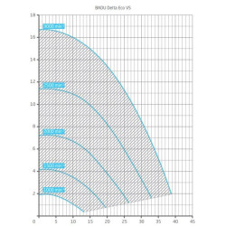 Poolpumpe Speck BADU Delta Eco VS 31 m³/h mit Variable Drehzahl 230 Volt