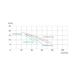 Poolpumpe HAYWARD HCP 3800 Poolpumpe für öffentliche Schwimmbäder